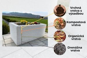 Vrstvy vyv&yacute;&scaron;en&eacute;ho z&aacute;honu.