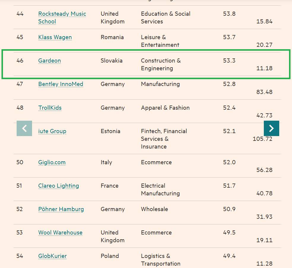 GARDEON v periodiku "The Financial Times" v rubrike FT Ranking: Europe&rsquo;s Long-Term Growth Champions